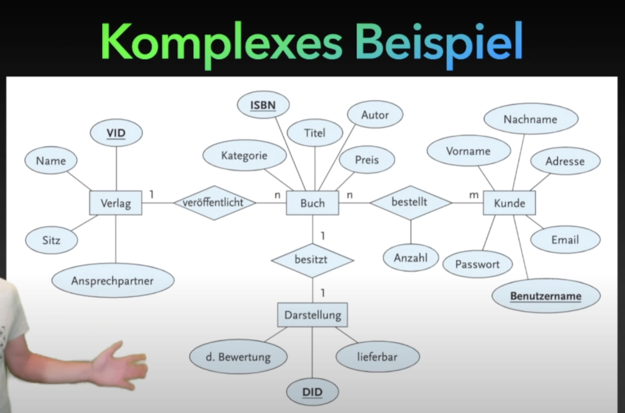 ER-Diagramm Beispiel