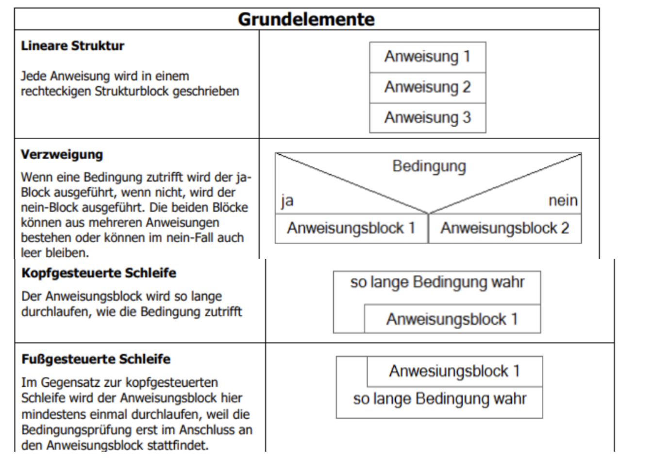 Grundelemente von Struktogramm